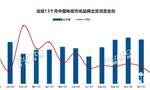 洛图科技：去年12月国内电视出货量下降高达22.3%