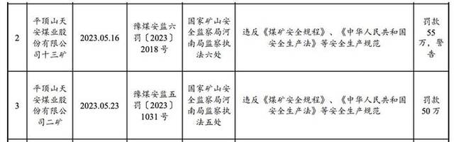 平煤股份矿区突发事故致多人遇难，出事矿区两个月前刚被罚