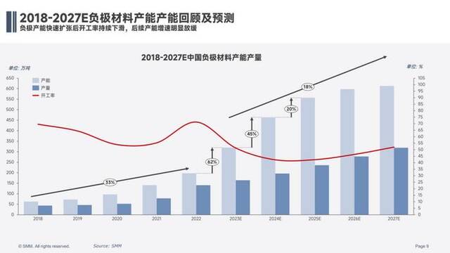 资料来源：SMM第十二届金属产业年会负极材料分论坛