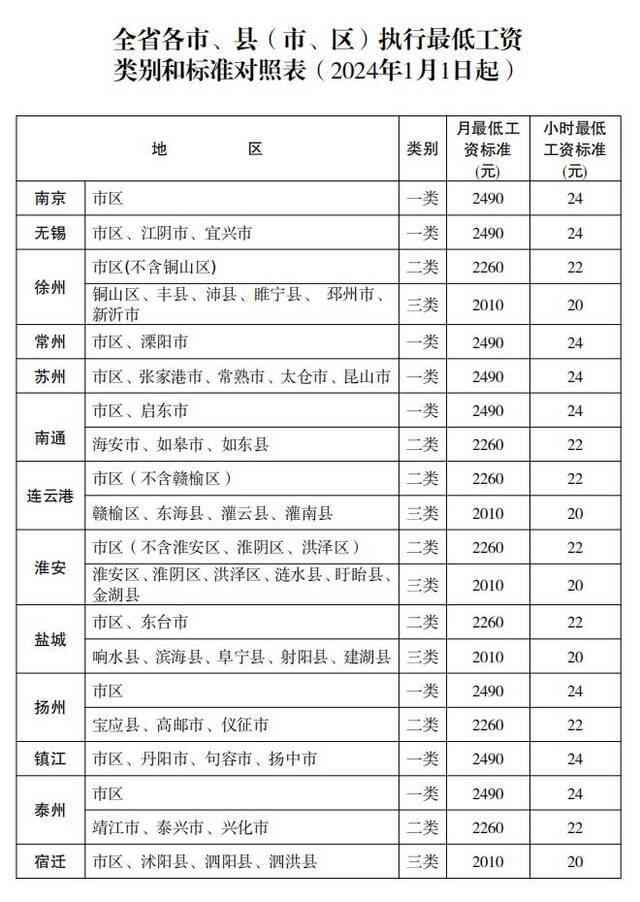 江苏调整最低工资标准，一二类地区分别为2490元、2260元