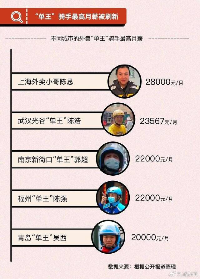 外卖员晒单回应“3年挣102万”：早上5点多起床，最高月赚4万