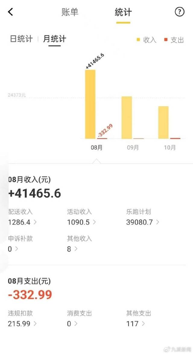 陈思8月份收入统计（记者注：难以置信）。图/受访者提供