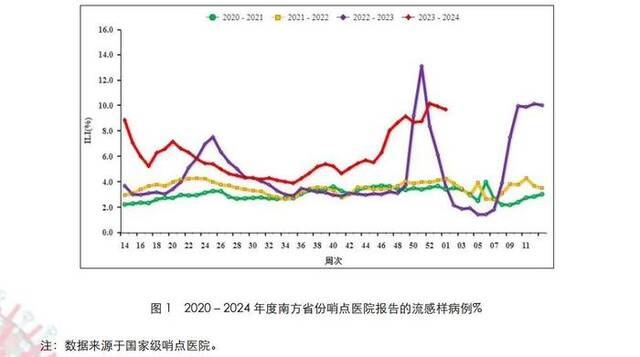 2020-2024年度南方省份哨点医院报告的流感样病例