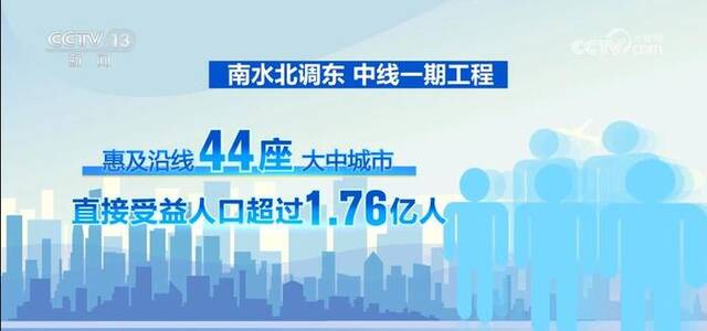 调水超680亿立方米、惠及超1.76亿人 南水北调工程筑牢水资源“生命线”