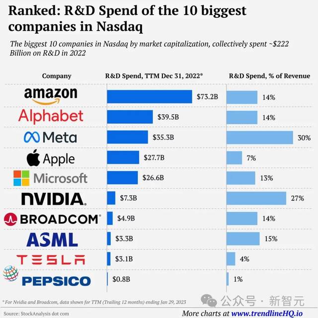 美国科技 5 巨头研发狂烧 2020 亿美元：亚马逊 732 亿全球第一，Meta 30% 占比最高