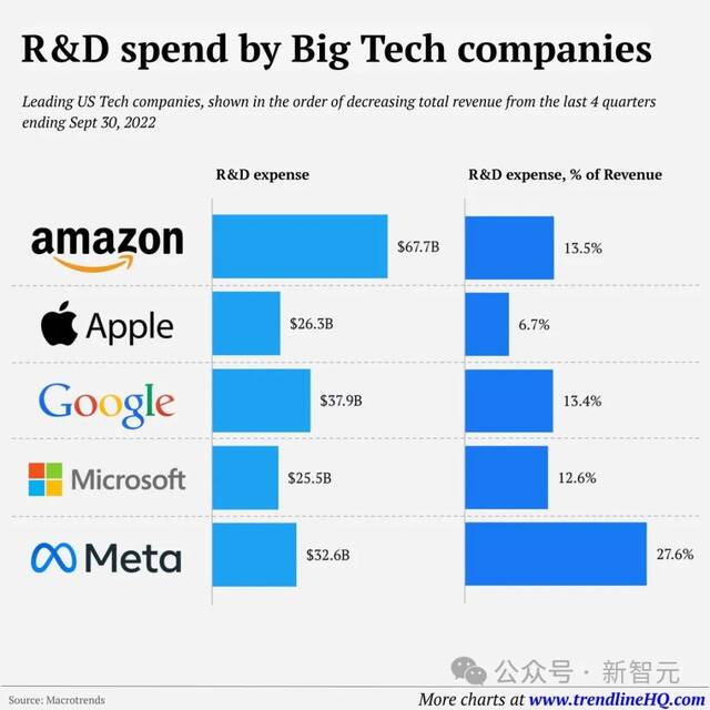 美国科技 5 巨头研发狂烧 2020 亿美元：亚马逊 732 亿全球第一，Meta 30% 占比最高