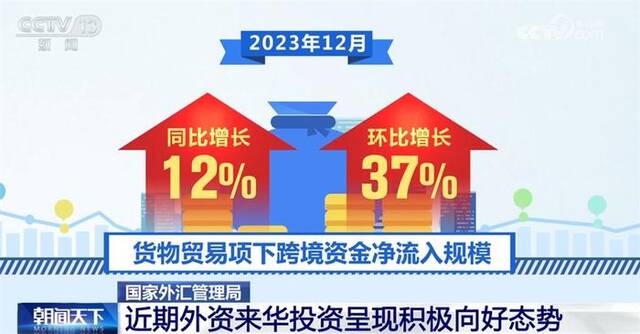 外汇市场、外资来华投资“锦上添花” 我国经济回升向好态势不断巩固增强