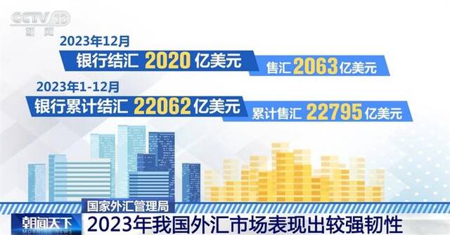 外汇市场、外资来华投资“锦上添花” 我国经济回升向好态势不断巩固增强