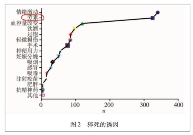 46岁麻醉医生猝然离世，常常深夜下班！研究发现：6个猝死高发诱因要避开！