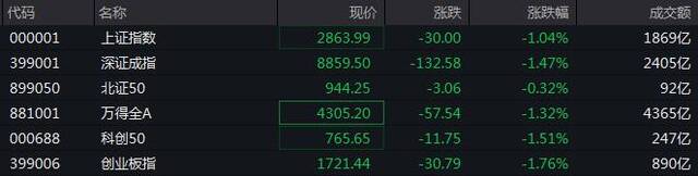 沪指跌超1%，市场何时见底？机构这么看