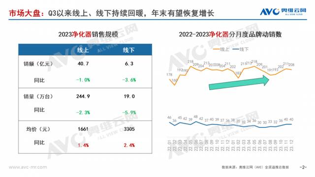 2023年净化器行业总结：守正出奇，发现第二增长曲线