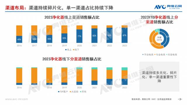 2023年净化器行业总结：守正出奇，发现第二增长曲线