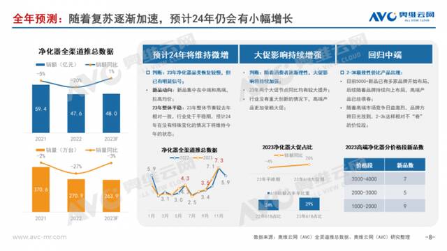 2023年净化器行业总结：守正出奇，发现第二增长曲线