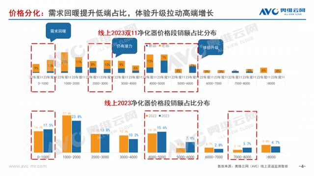 2023年净化器行业总结：守正出奇，发现第二增长曲线