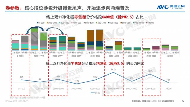 2023年净化器行业总结：守正出奇，发现第二增长曲线