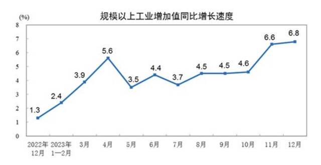 国家统计局：2023年12月份规模以上工业增加值同比增长6.8%