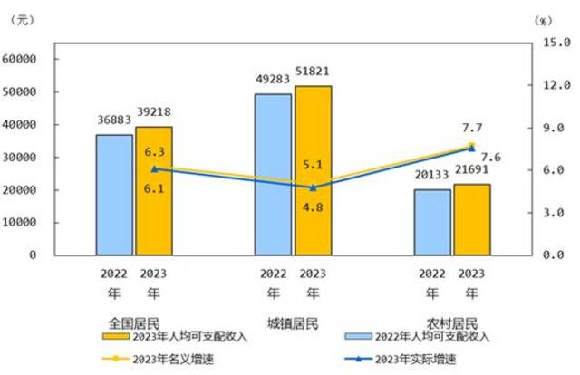 国家统计局：2023年全国居民人均可支配收入39218元，比上年名义增长6.3%