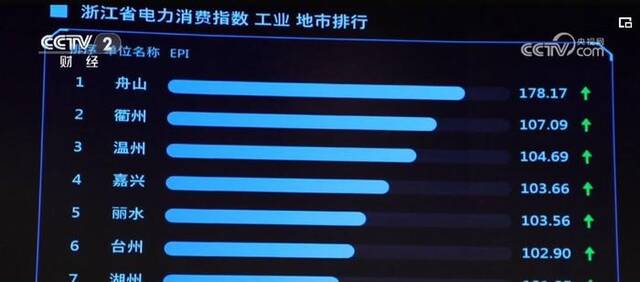 透过数据回升看经济恢复向好 用电量“一加一减”中凸显产业升级