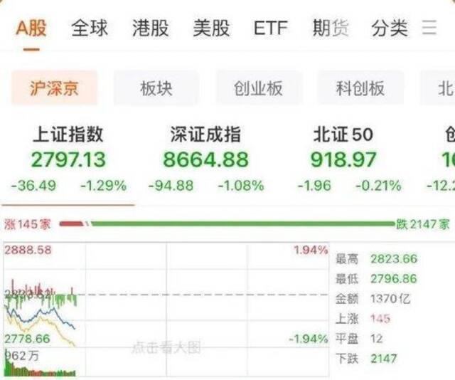 三大指数全线翻红 沪深京三市上涨个股近1200只