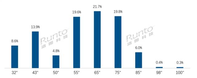 2023年中国电视零售监测市场重点尺寸销量占比