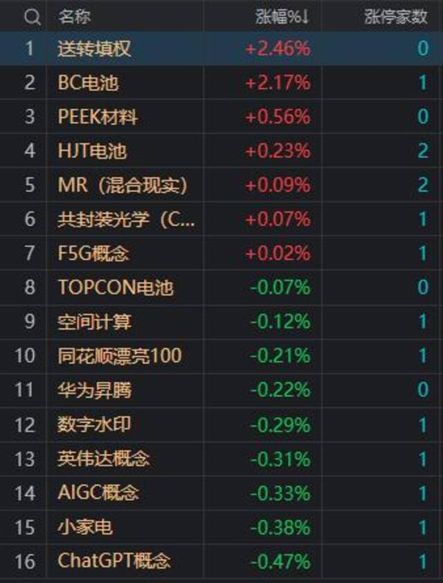 午评：沪指跌1.59%失守2800点 全市场超4700只个股下跌