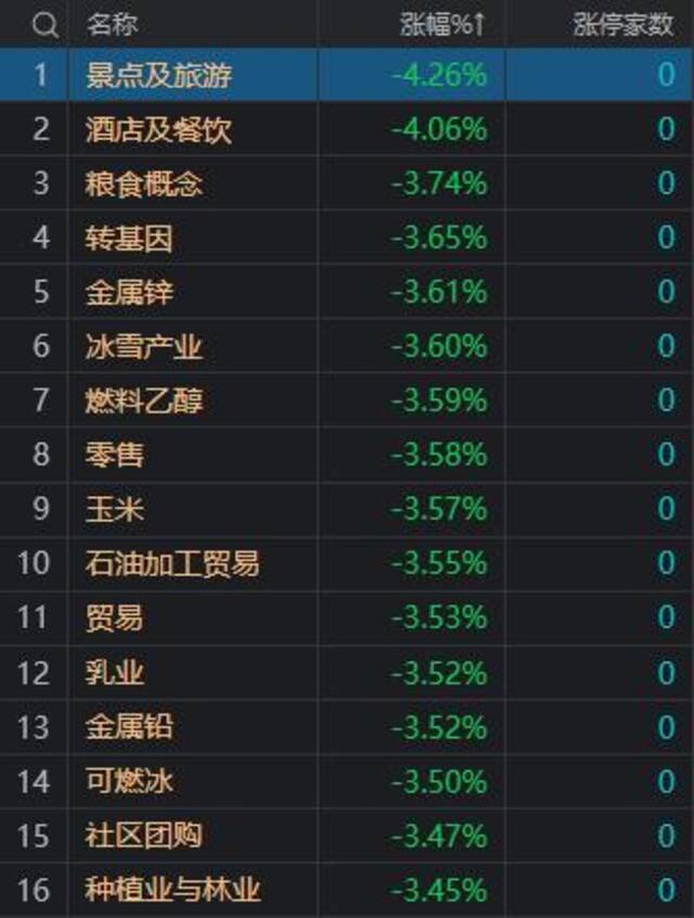 午评：沪指跌1.59%失守2800点 全市场超4700只个股下跌