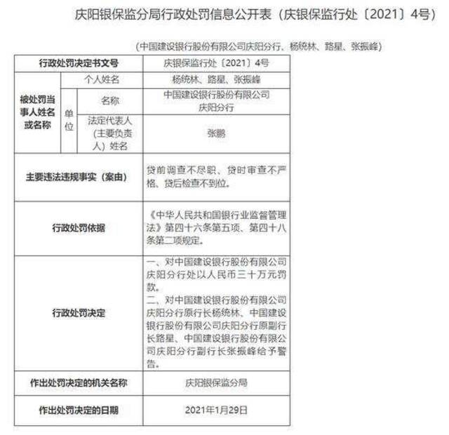 庆阳建行及杨统林等被处罚。