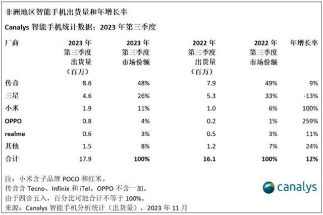 非洲地区智能手机出货量和年增长率/图源：Canalys