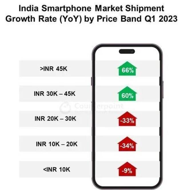 2023年第一季度，印度智能手机市场出货量增长率（按价格区间）/图源：CounterpointResearch