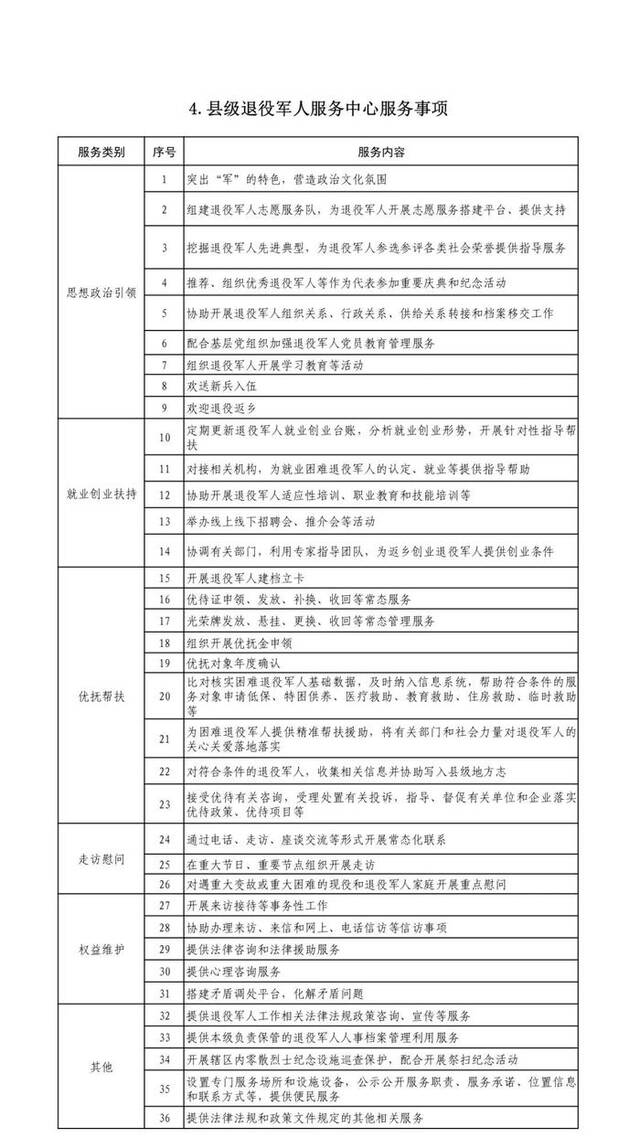 退役军人事务部办公厅印发《各级退役军人服务中心（站）服务清单》