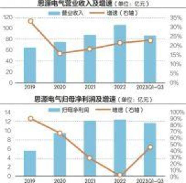 董秘“怒怼”三家公募基金？ 思源电气回应：属正常交流