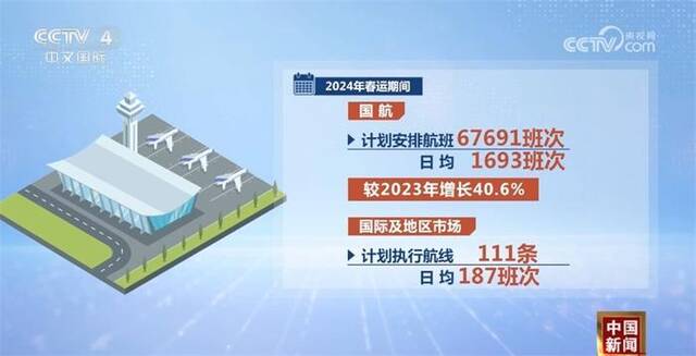 透过数据看活力 春运期间国航计划安排航班数量较去年增长40.6%