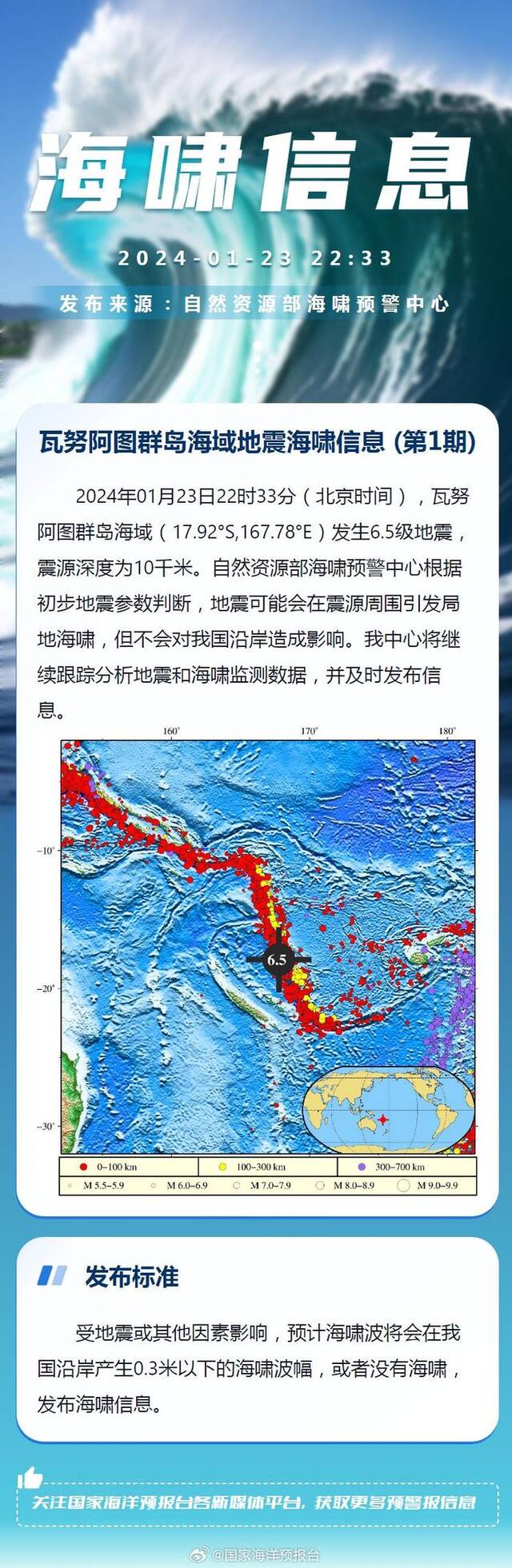 瓦努阿图群岛海域6.5级地震或引发局地海啸 不会对我国沿岸造成影响