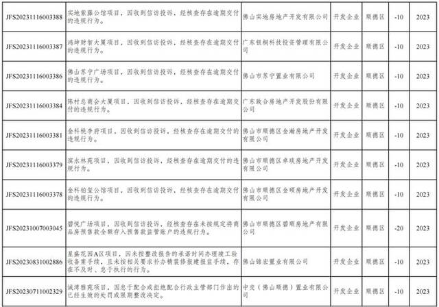 政府出手！多家知名开发商被官方通报，涉逾期交付、拒绝配合整改、预售资金监管……