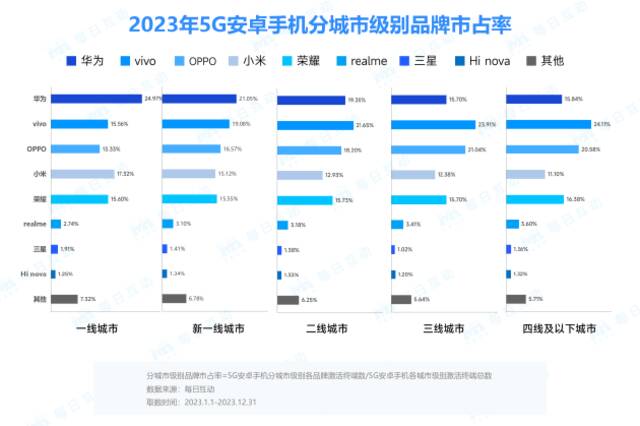 每日互动发布2023年度5G手机报告：份额超4G手机 iPHone 13最受欢迎