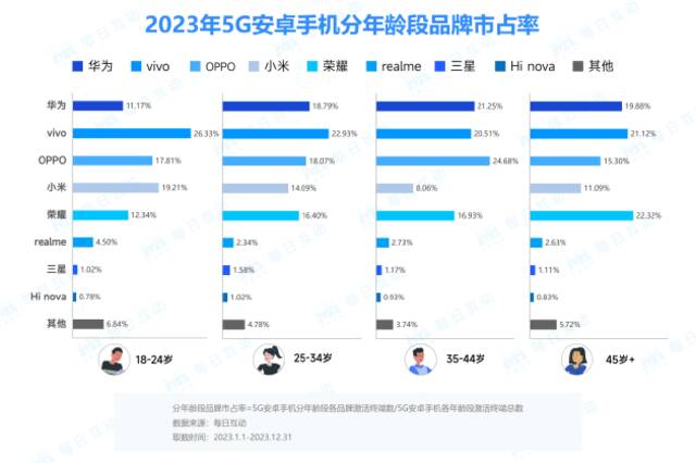 每日互动发布2023年度5G手机报告：份额超4G手机 iPHone 13最受欢迎