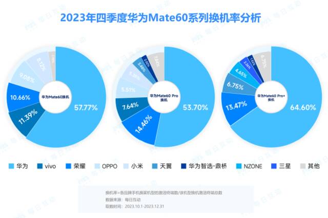 每日互动发布2023年度5G手机报告：份额超4G手机 iPHone 13最受欢迎