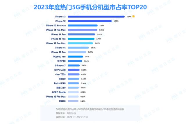 每日互动发布2023年度5G手机报告：份额超4G手机 iPHone 13最受欢迎