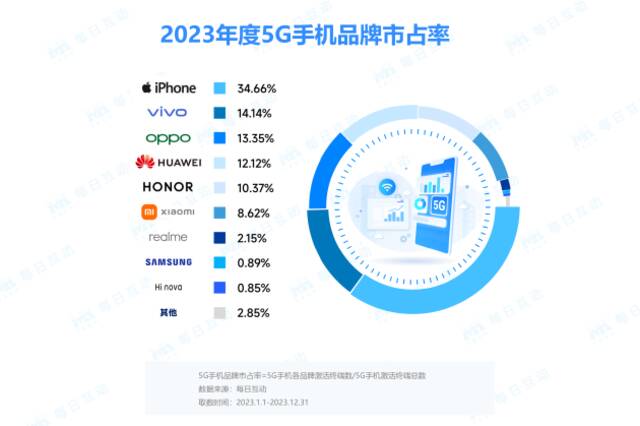 每日互动发布2023年度5G手机报告：份额超4G手机 iPHone 13最受欢迎