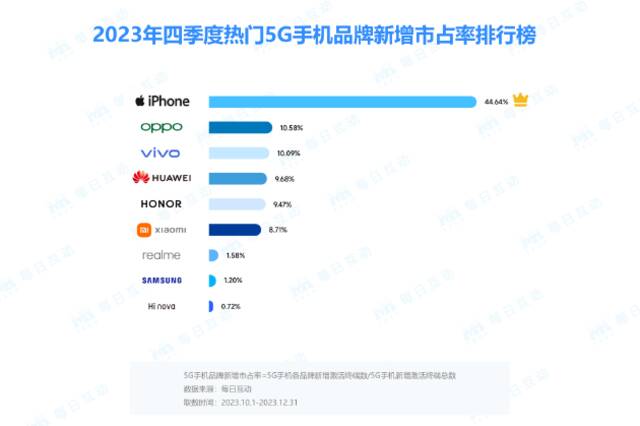 每日互动发布2023年度5G手机报告：份额超4G手机 iPHone 13最受欢迎