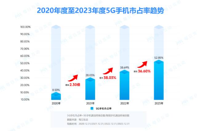 每日互动发布2023年度5G手机报告：份额超4G手机 iPHone 13最受欢迎