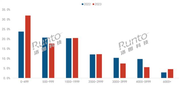 中国智能投影仪销量历史首次下降：近1/3人购买500元以下投影仪