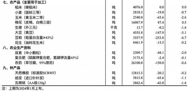 国家统计局：1月中旬生猪价格较上旬下降1.4%