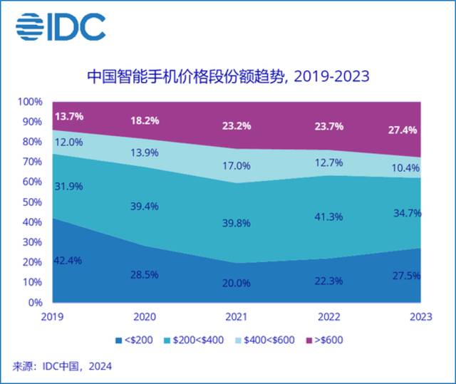 IDC：2023年中国智能手机出货量新低 苹果第一荣耀第二