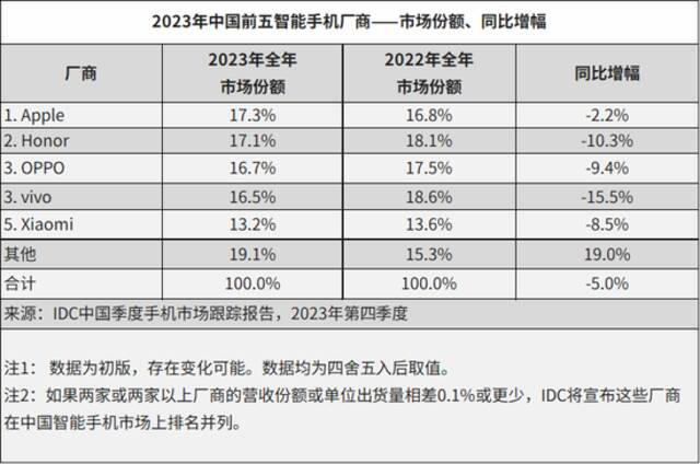 IDC：2023年中国智能手机出货量新低 苹果第一荣耀第二