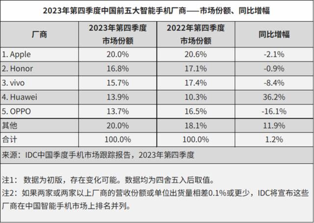 IDC：2023年中国智能手机出货量新低 苹果第一荣耀第二