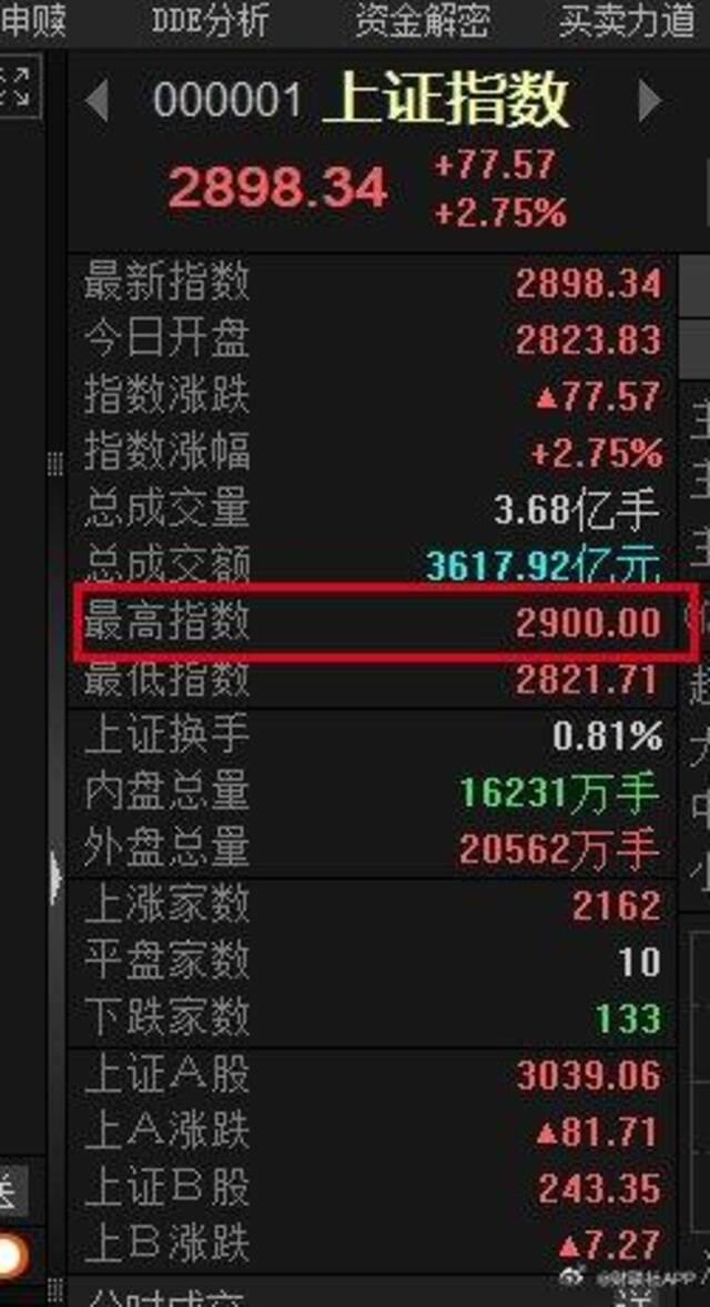 午后A股涨幅进一步扩大，沪指涨超2%，收复2900点