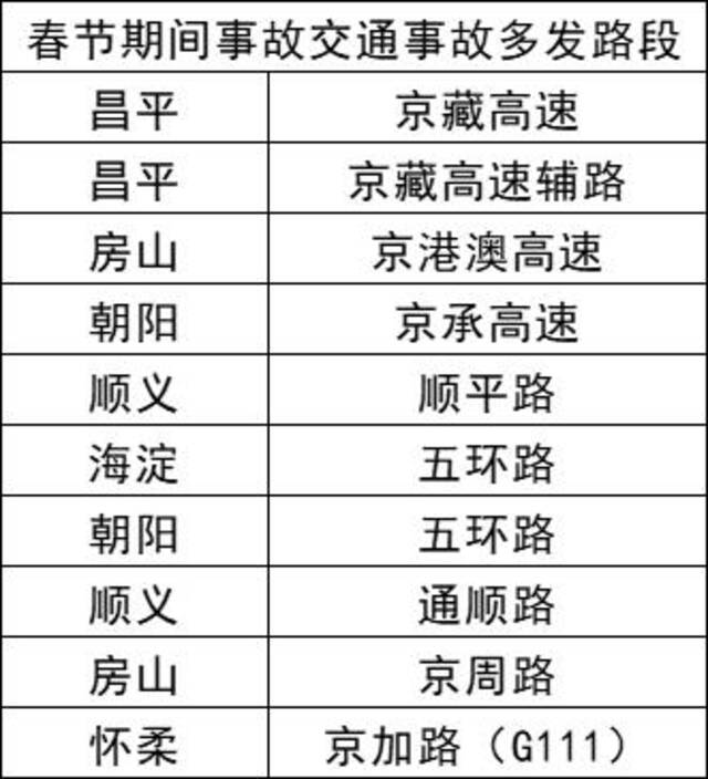 北京交管部门公布春运交通热点、易拥堵路段、事故多发路段