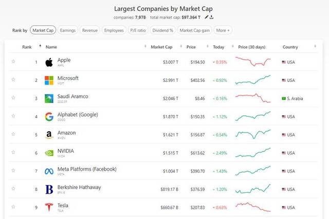 “七巨头”位列全球市值最高公司的前九位。来源：&nbspCompaniesMarketCap