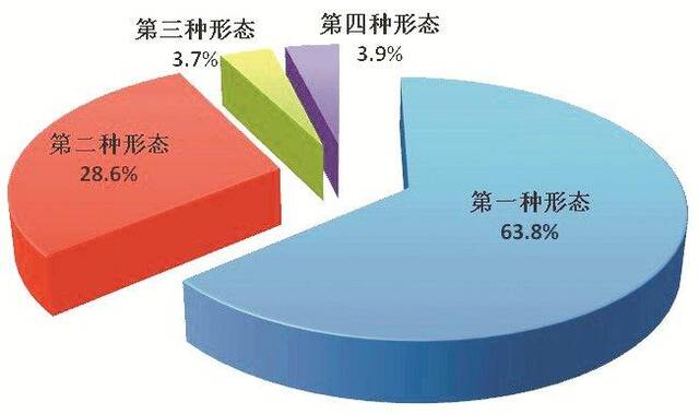 全国纪检监察机关运用“四种形态”占比图